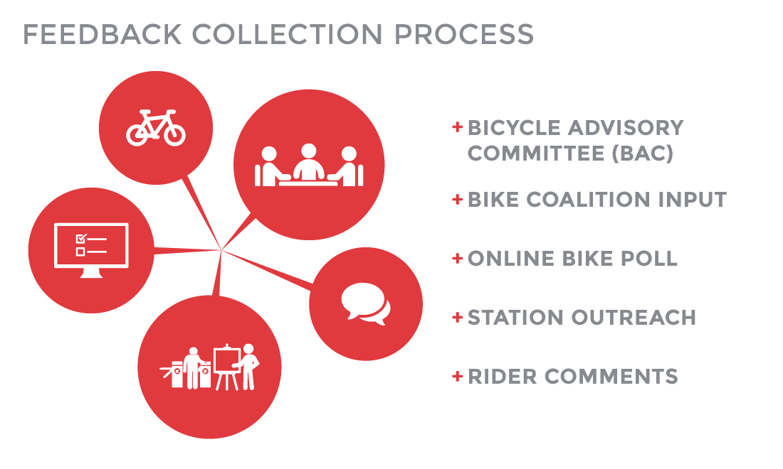 Calmod Bike Feedback Process