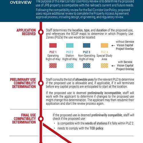 Rail corridor use policy graphic 