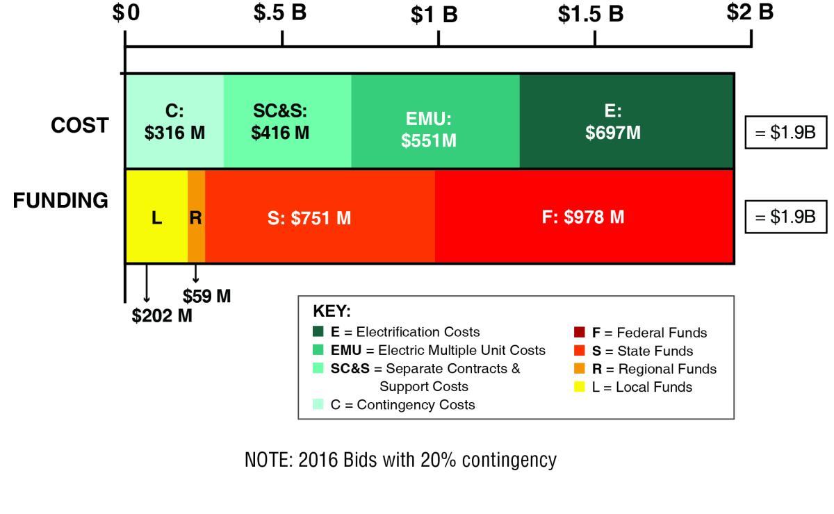 CalMod Pcep Funding