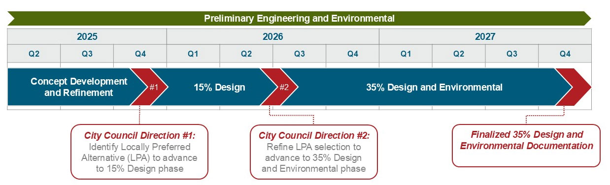 Schedule - Project Phase Graphic City of Palo Alto Project for Grade Separation